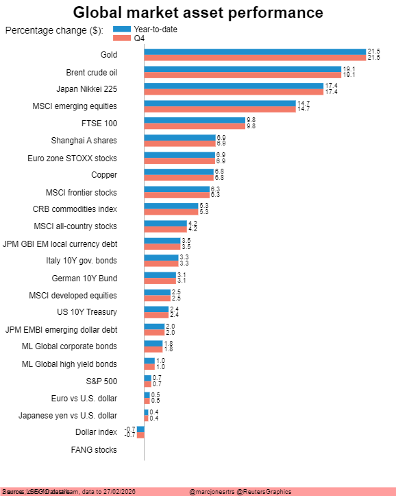 Global markets, asset performance